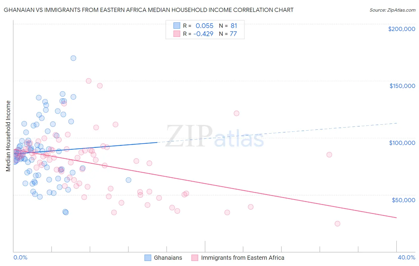 Ghanaian vs Immigrants from Eastern Africa Median Household Income