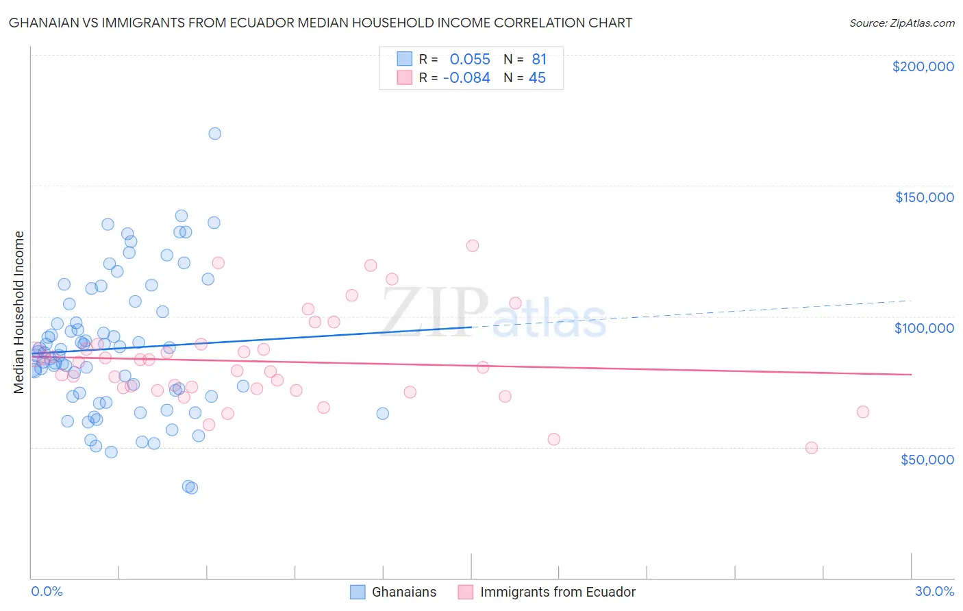 Ghanaian vs Immigrants from Ecuador Median Household Income