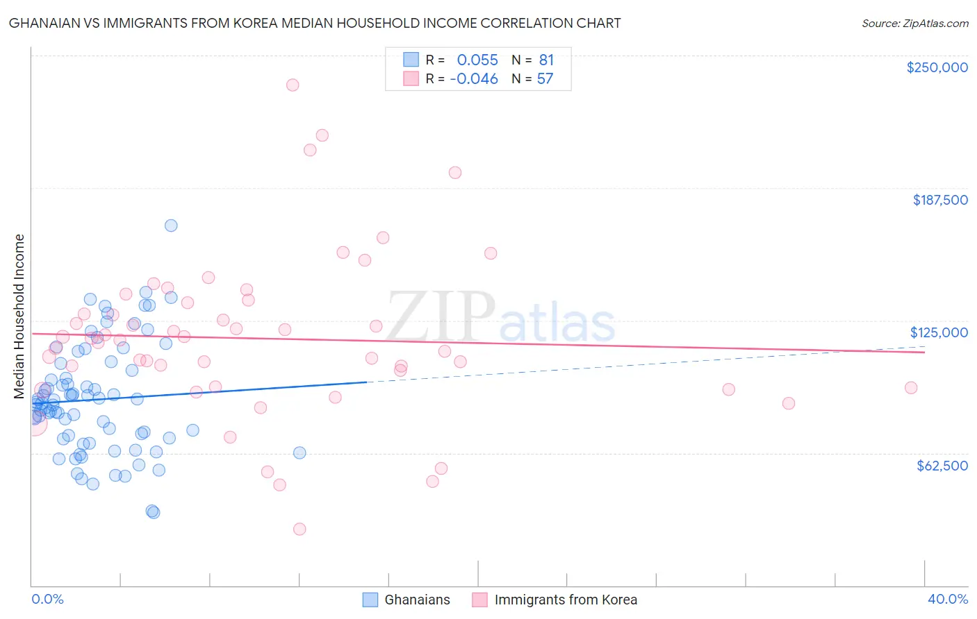 Ghanaian vs Immigrants from Korea Median Household Income