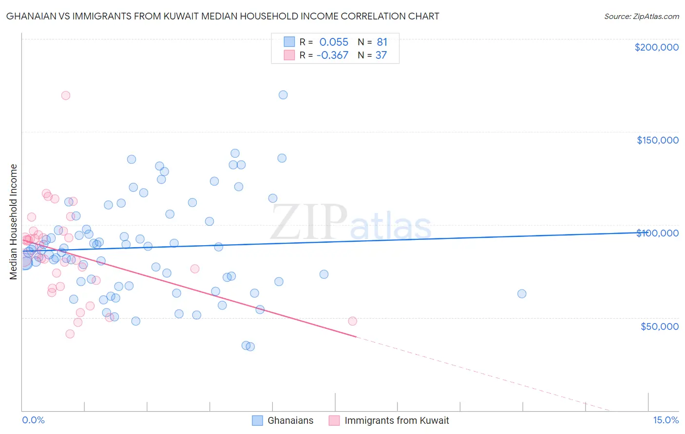 Ghanaian vs Immigrants from Kuwait Median Household Income