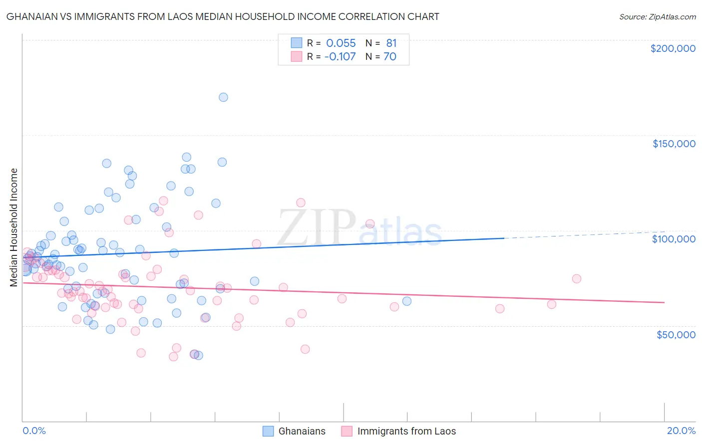 Ghanaian vs Immigrants from Laos Median Household Income