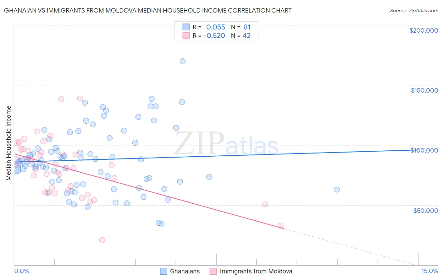 Ghanaian vs Immigrants from Moldova Median Household Income