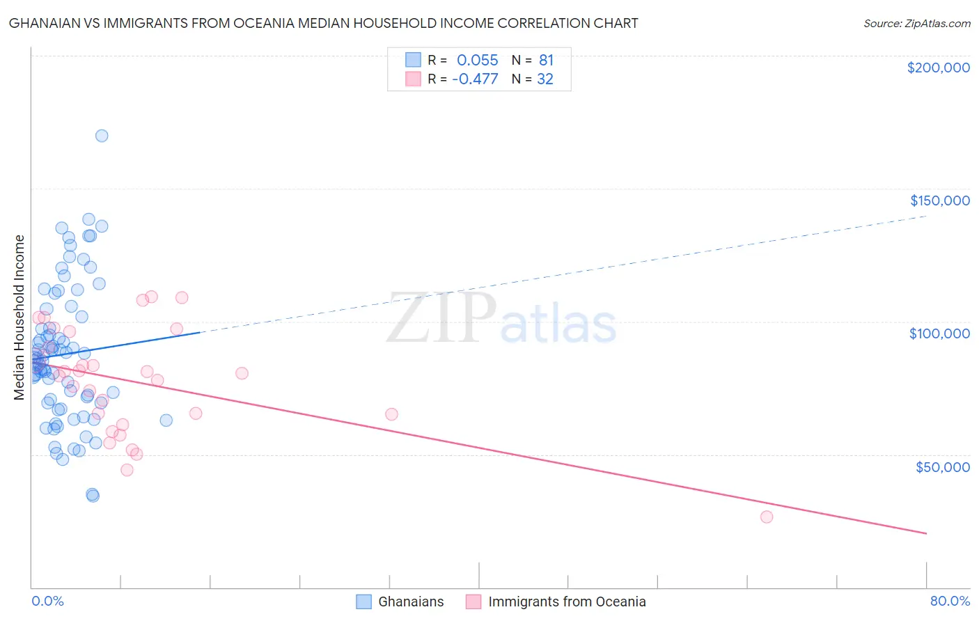 Ghanaian vs Immigrants from Oceania Median Household Income