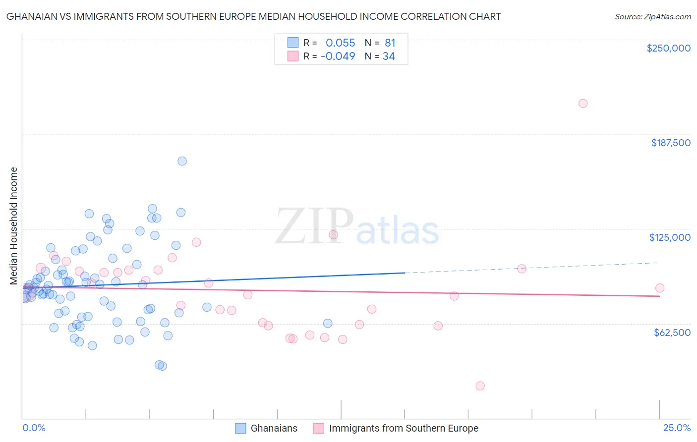 Ghanaian vs Immigrants from Southern Europe Median Household Income