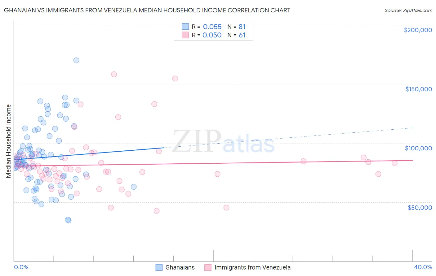 Ghanaian vs Immigrants from Venezuela Median Household Income