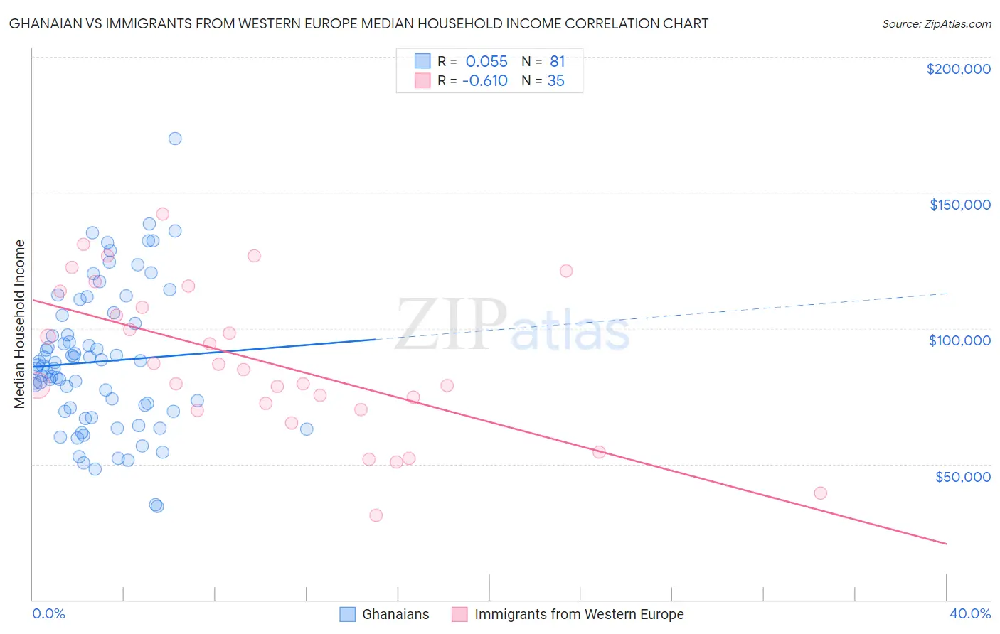 Ghanaian vs Immigrants from Western Europe Median Household Income