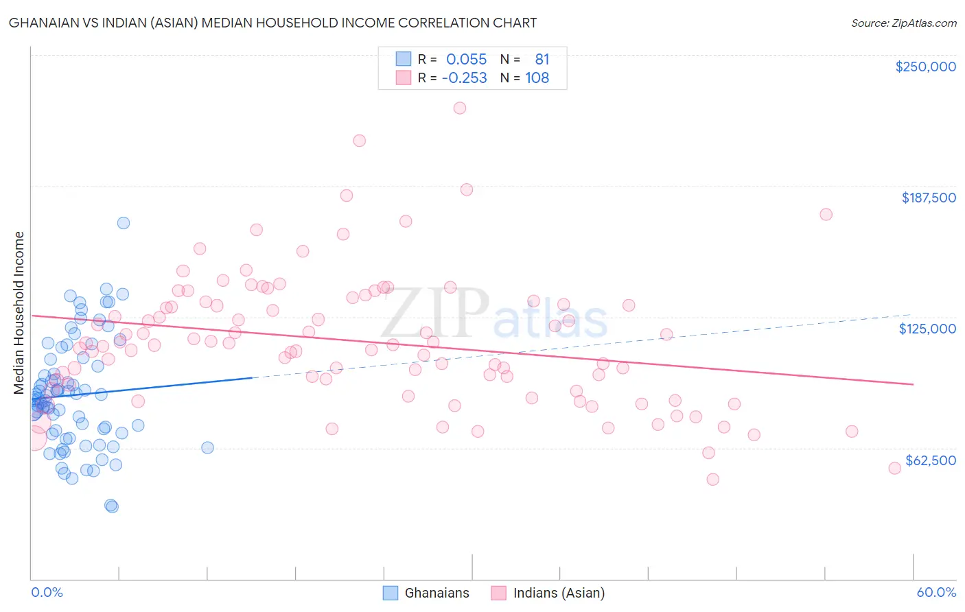 Ghanaian vs Indian (Asian) Median Household Income