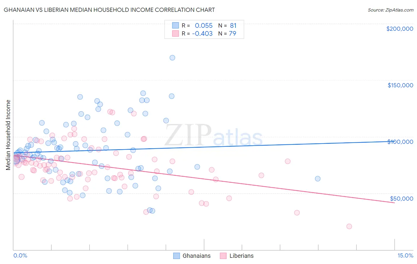 Ghanaian vs Liberian Median Household Income