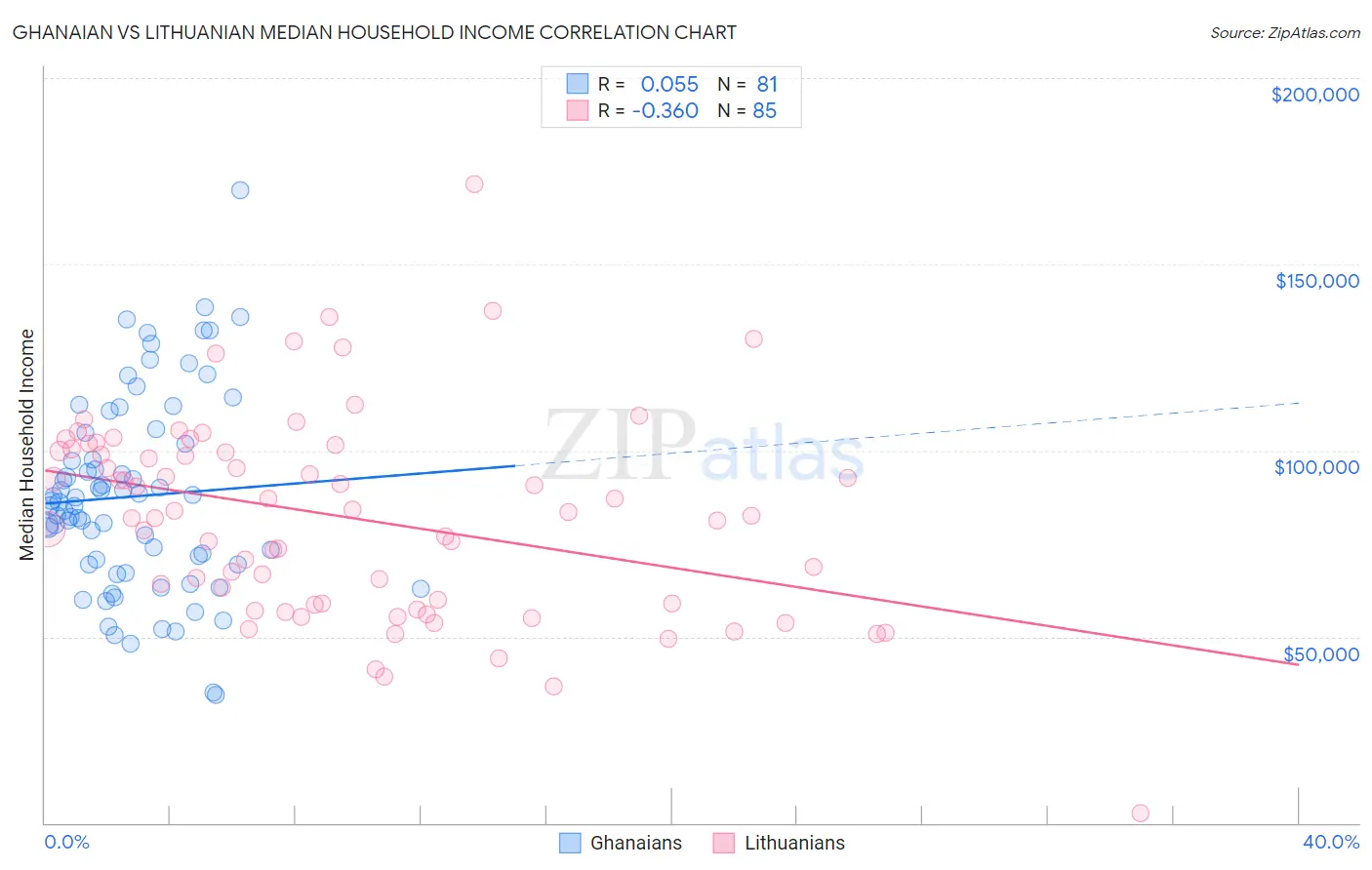 Ghanaian vs Lithuanian Median Household Income