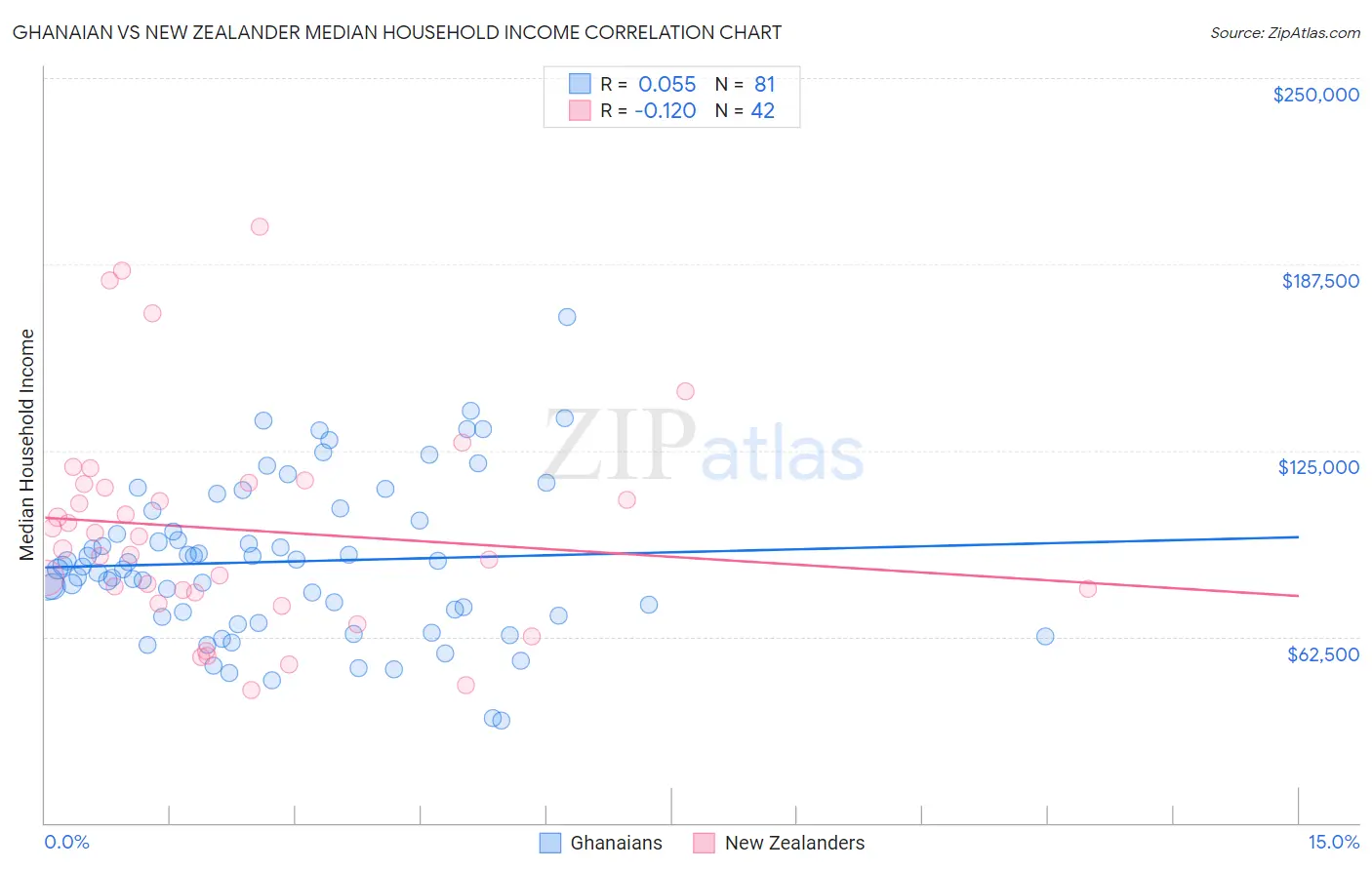 Ghanaian vs New Zealander Median Household Income