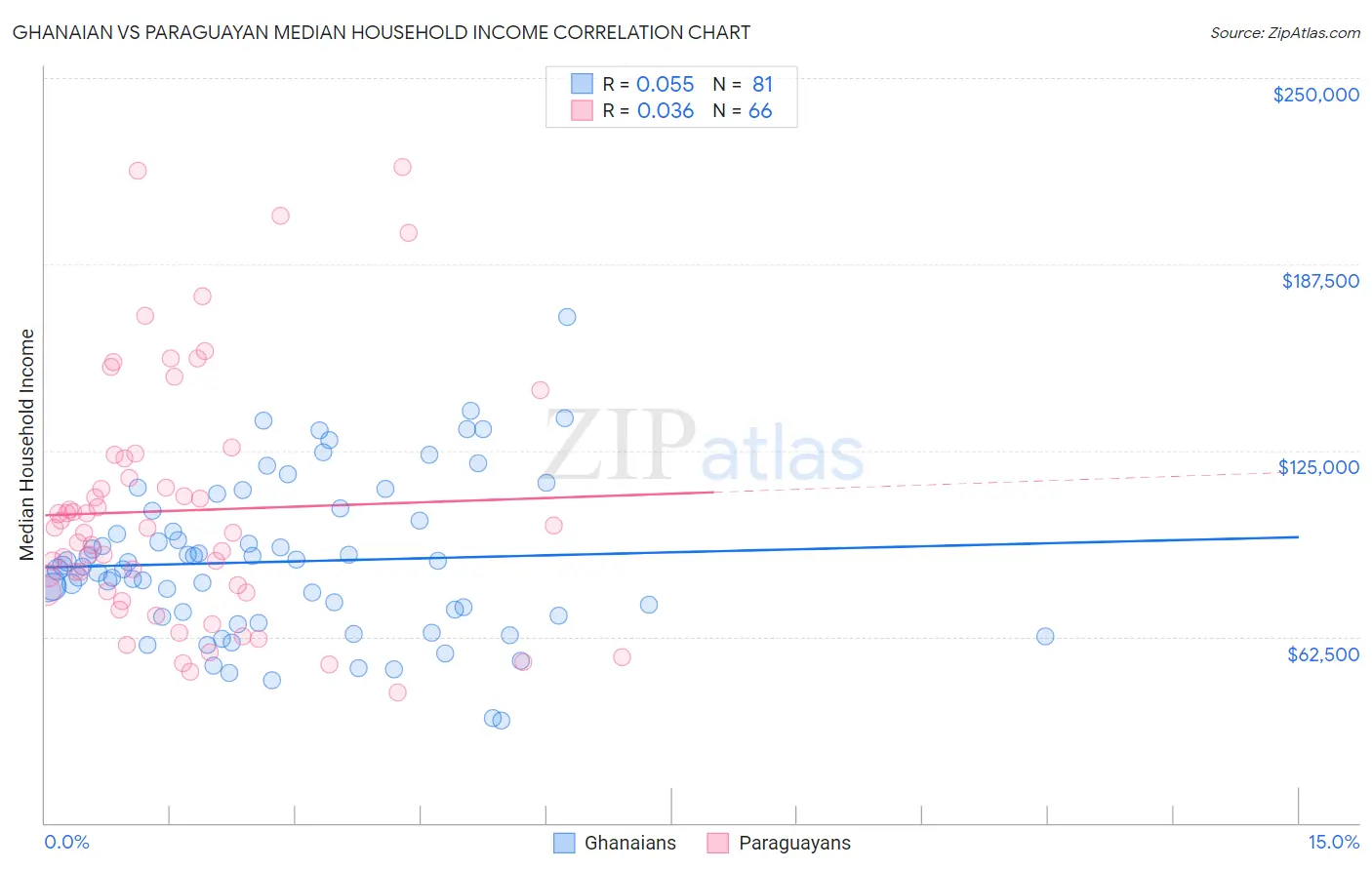 Ghanaian vs Paraguayan Median Household Income