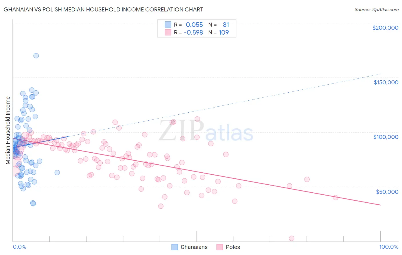 Ghanaian vs Polish Median Household Income