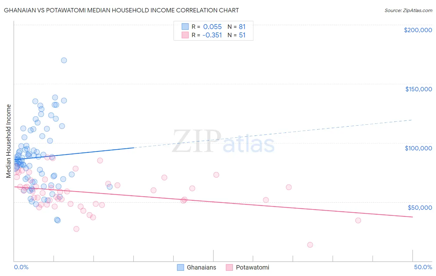 Ghanaian vs Potawatomi Median Household Income