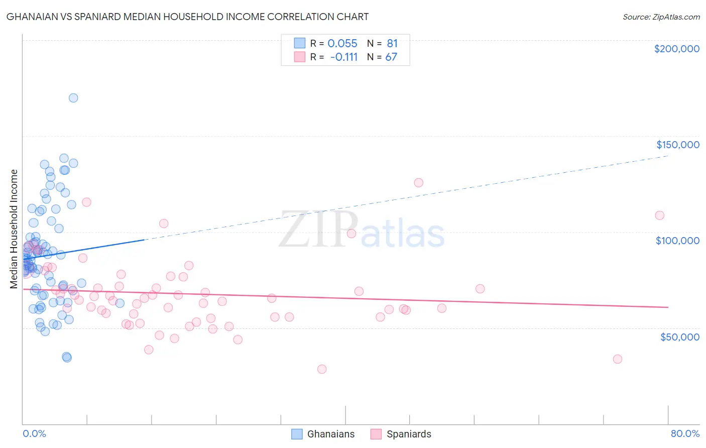 Ghanaian vs Spaniard Median Household Income