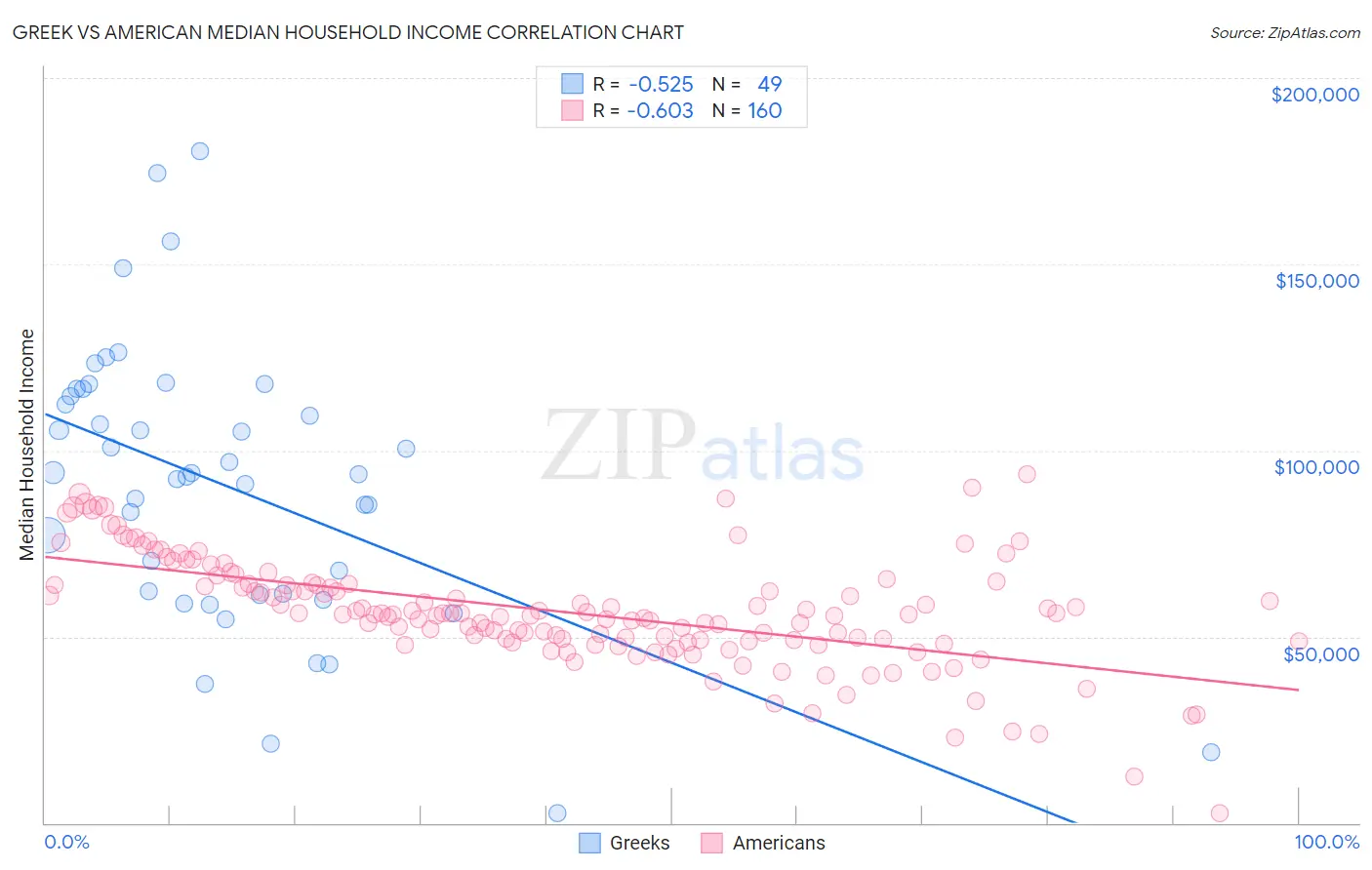 Greek vs American Median Household Income