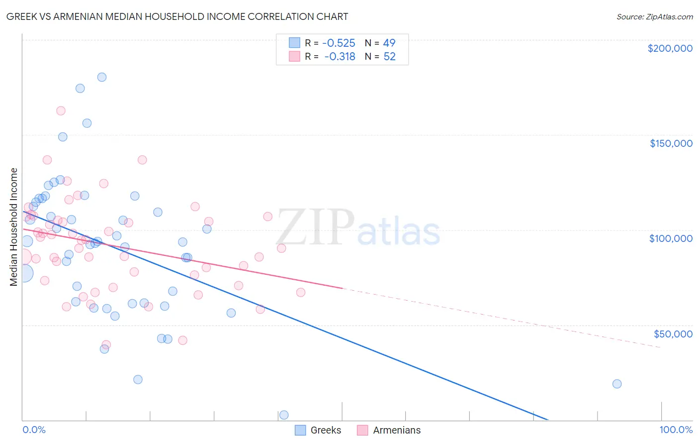 Greek vs Armenian Median Household Income