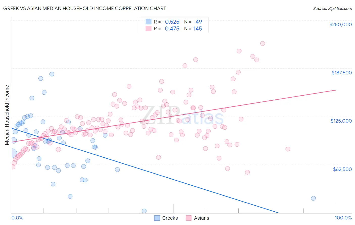 Greek vs Asian Median Household Income