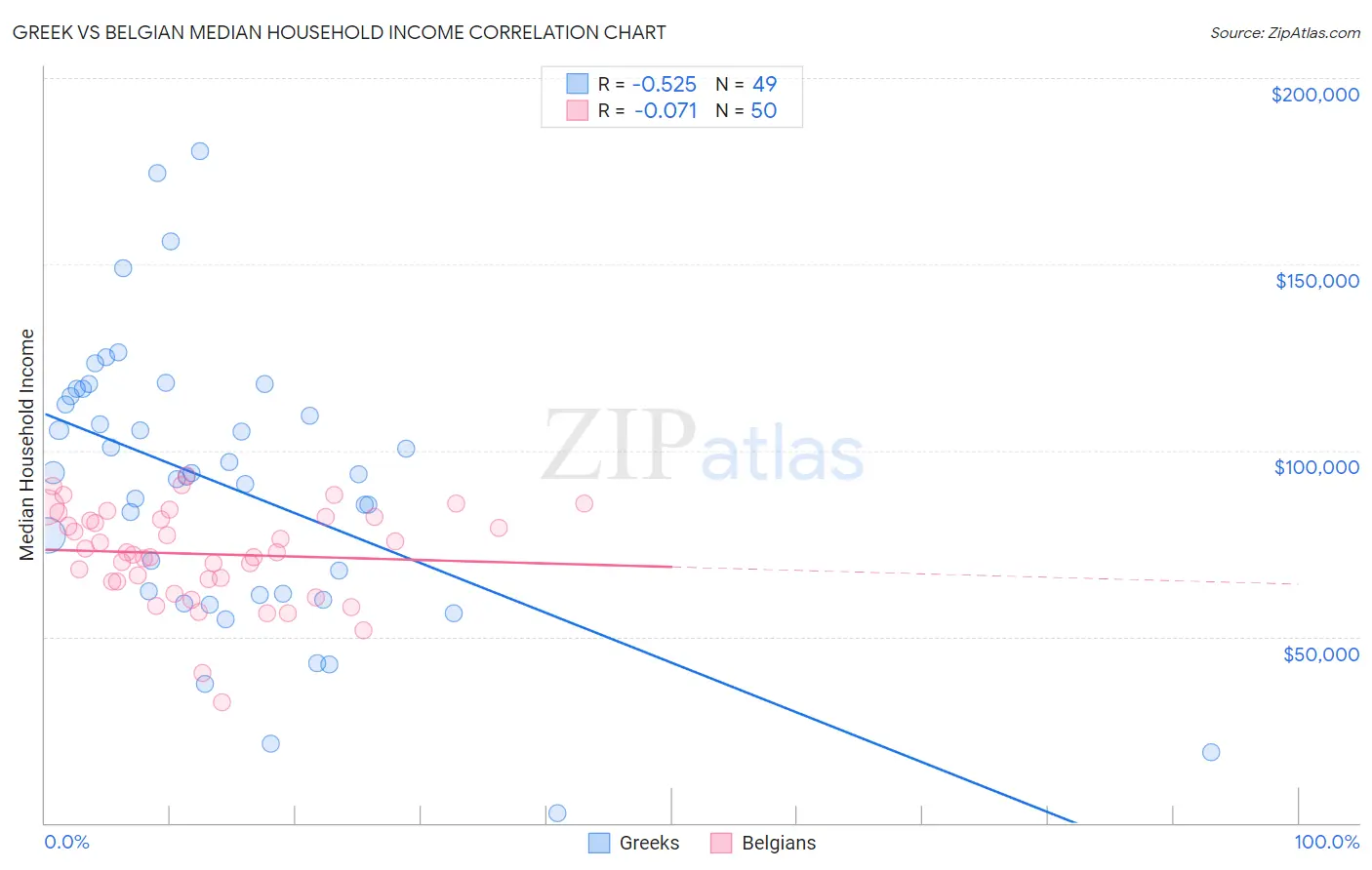 Greek vs Belgian Median Household Income