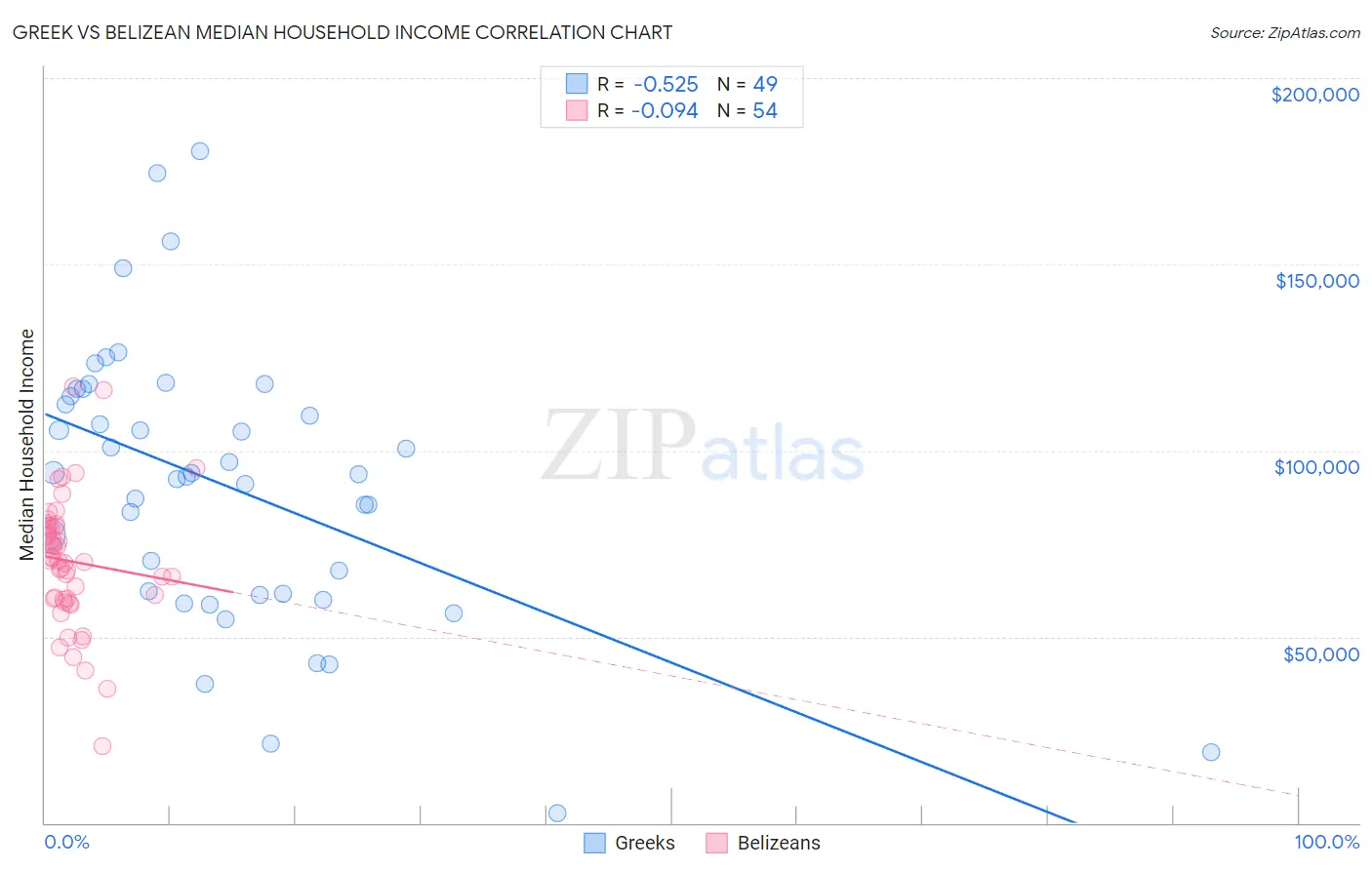 Greek vs Belizean Median Household Income