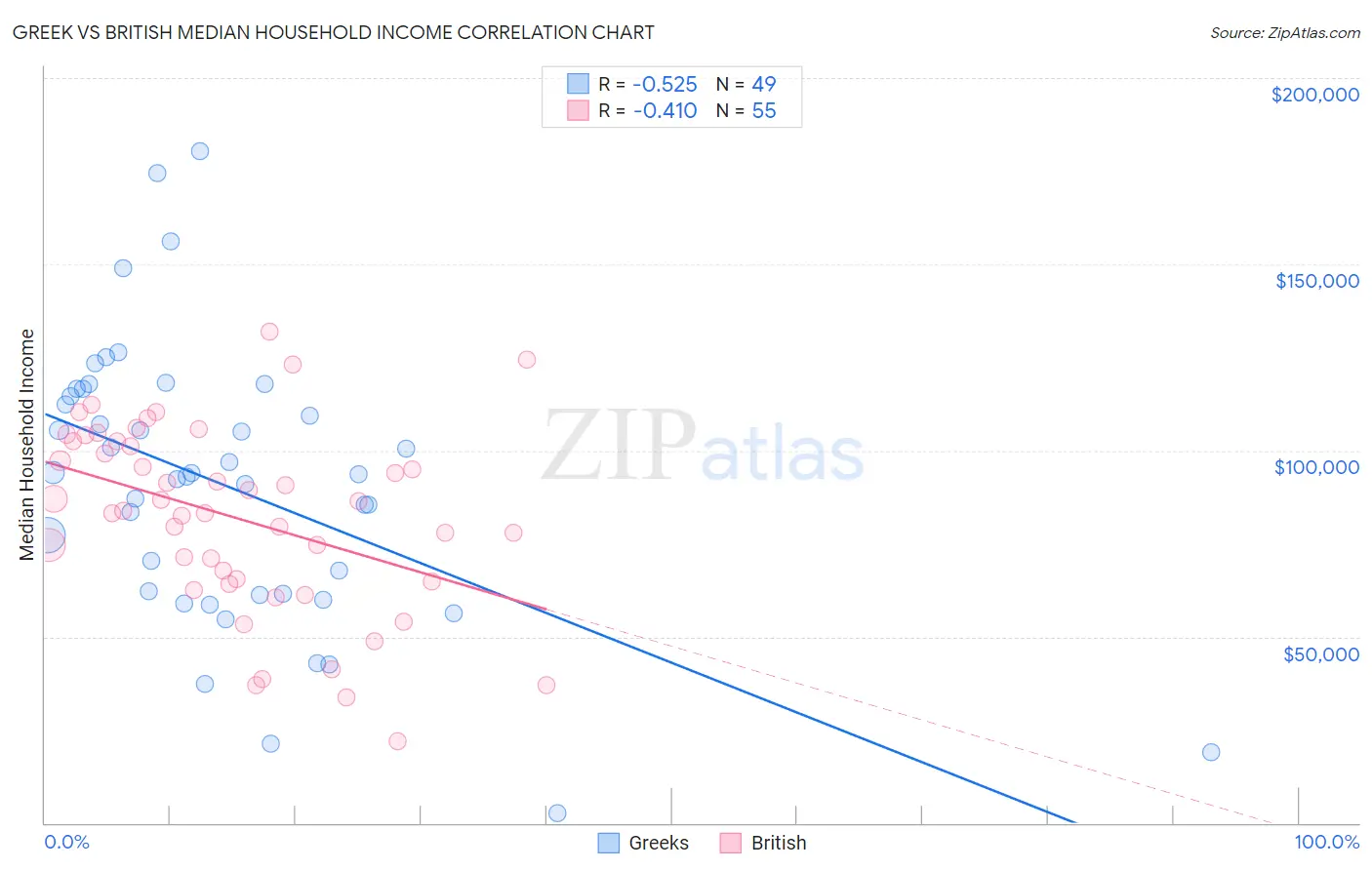 Greek vs British Median Household Income
