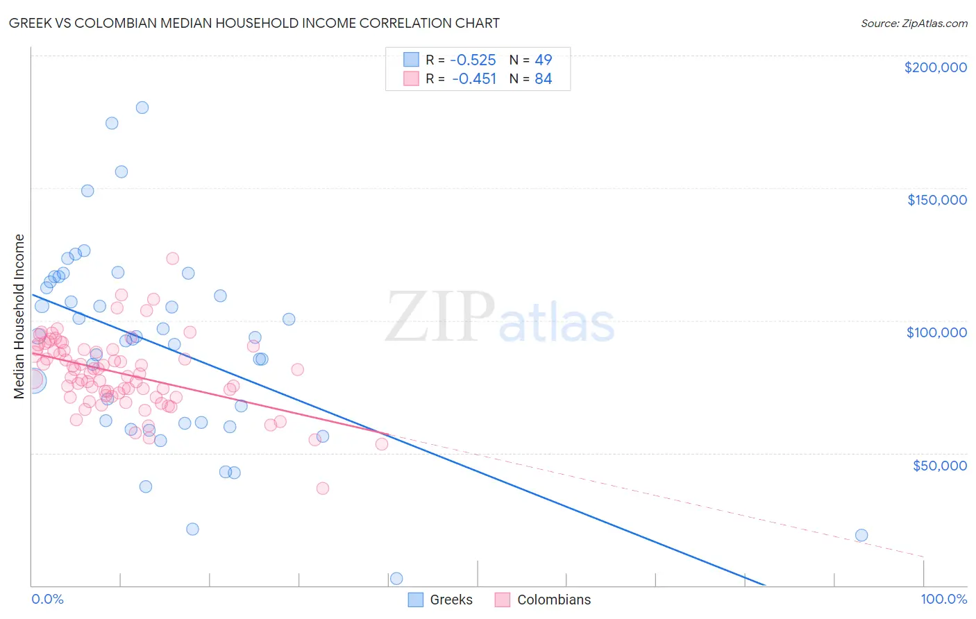 Greek vs Colombian Median Household Income