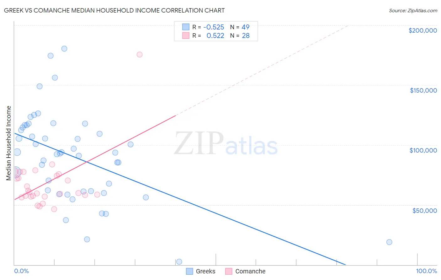 Greek vs Comanche Median Household Income