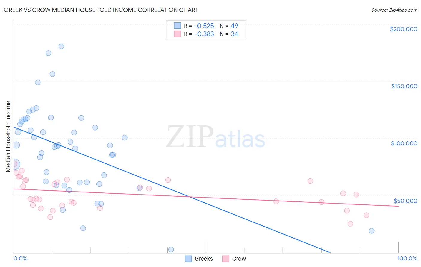 Greek vs Crow Median Household Income