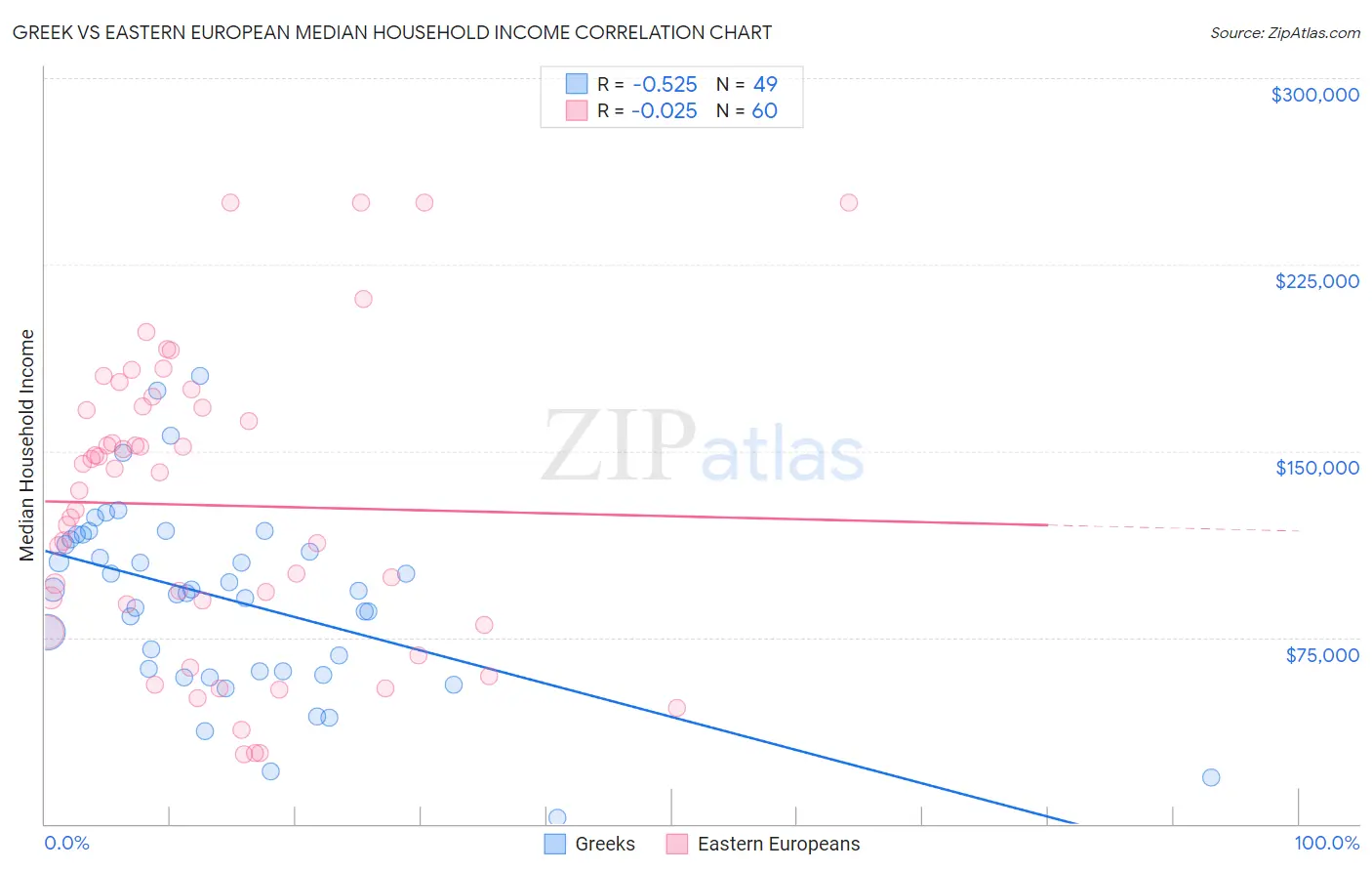 Greek vs Eastern European Median Household Income