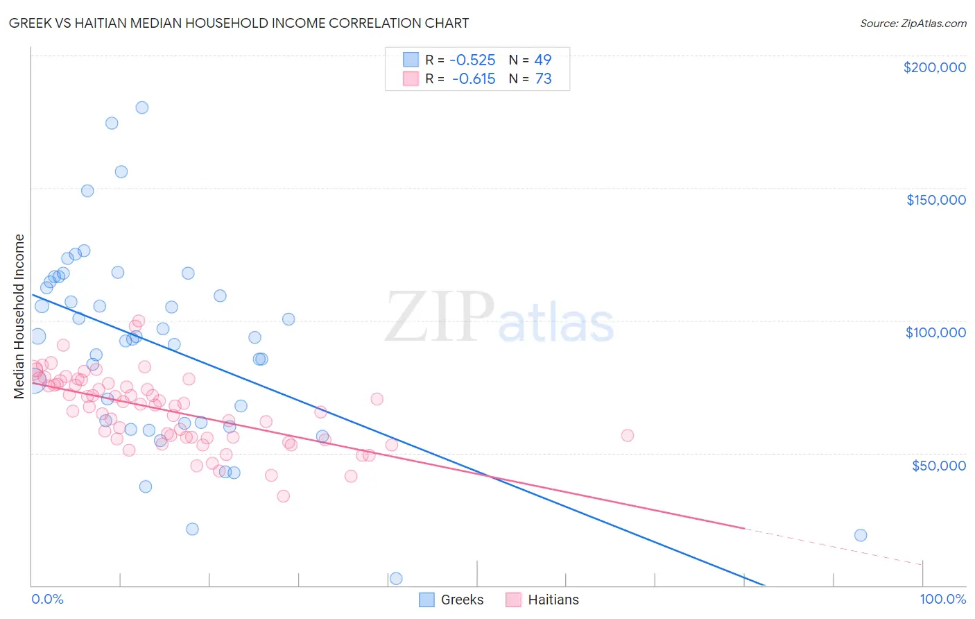 Greek vs Haitian Median Household Income