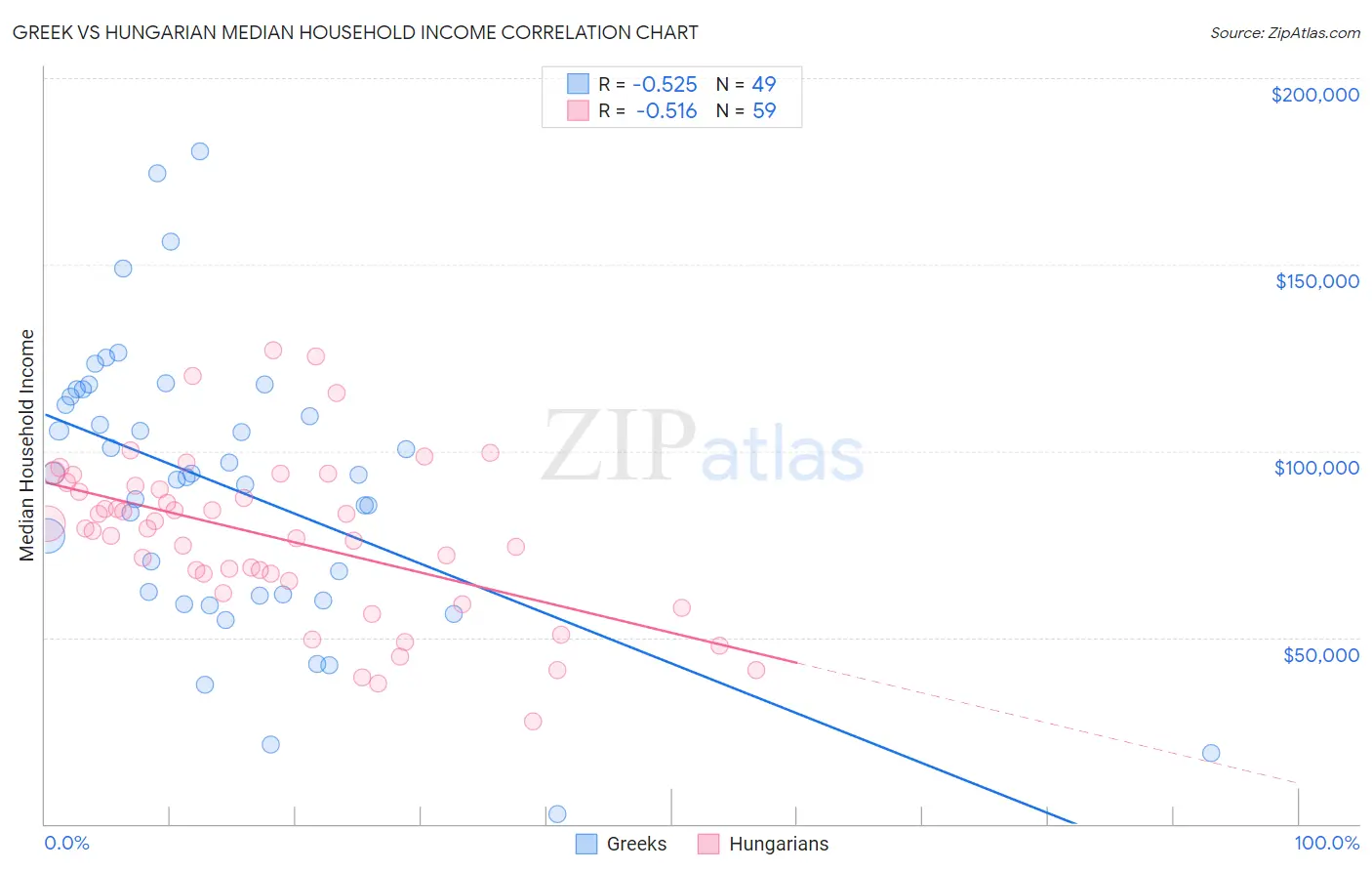 Greek vs Hungarian Median Household Income