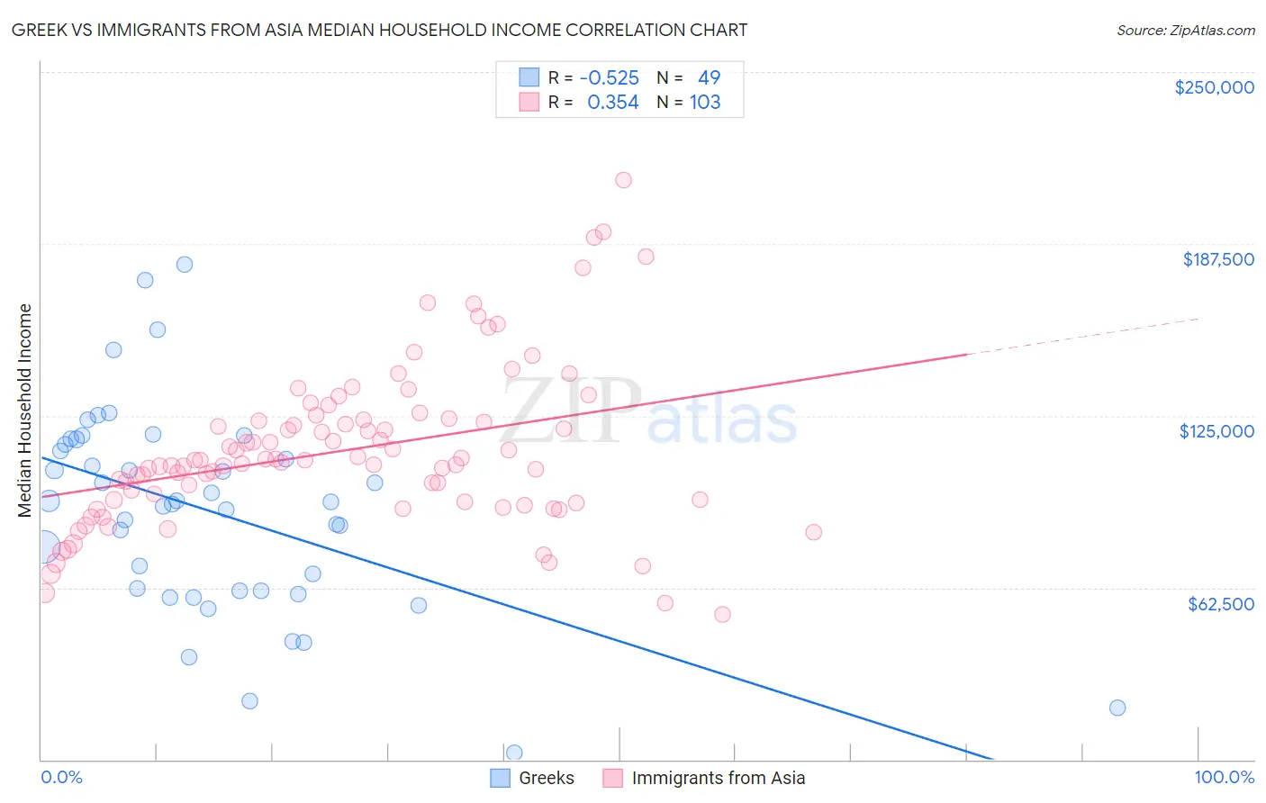 Greek vs Immigrants from Asia Median Household Income