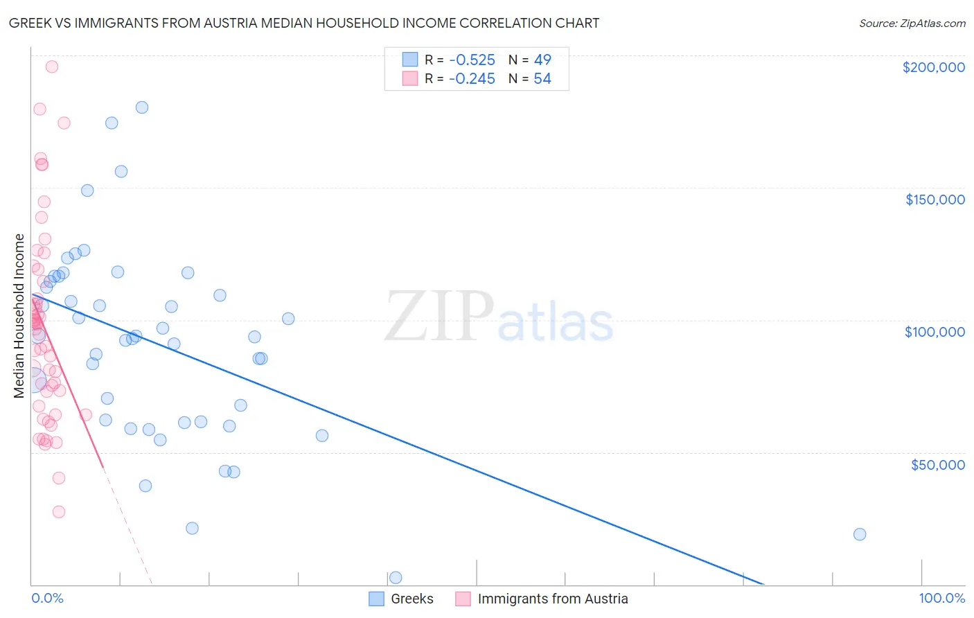 Greek vs Immigrants from Austria Median Household Income
