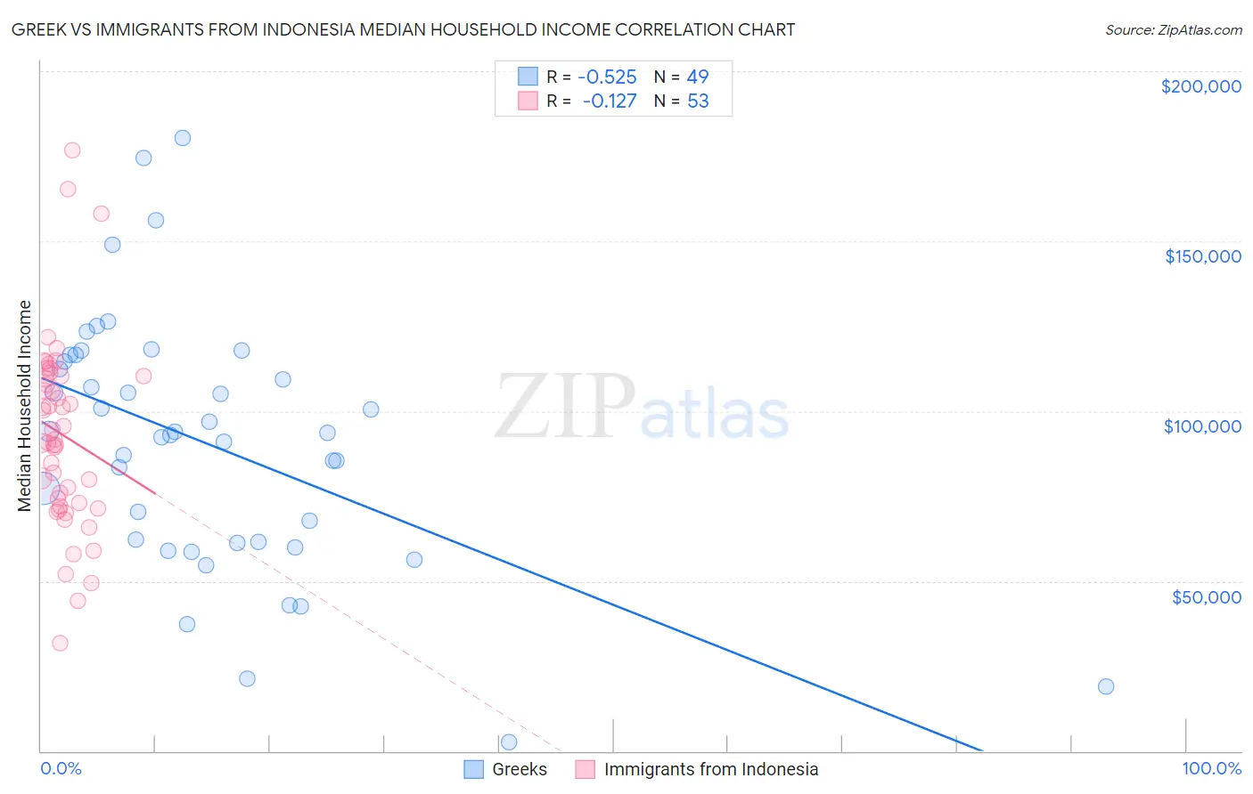 Greek vs Immigrants from Indonesia Median Household Income