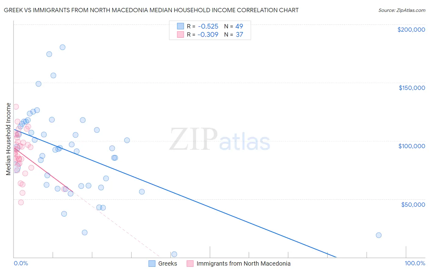 Greek vs Immigrants from North Macedonia Median Household Income