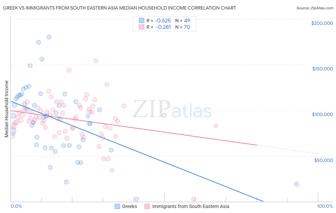 Greek vs Immigrants from South Eastern Asia Median Household Income