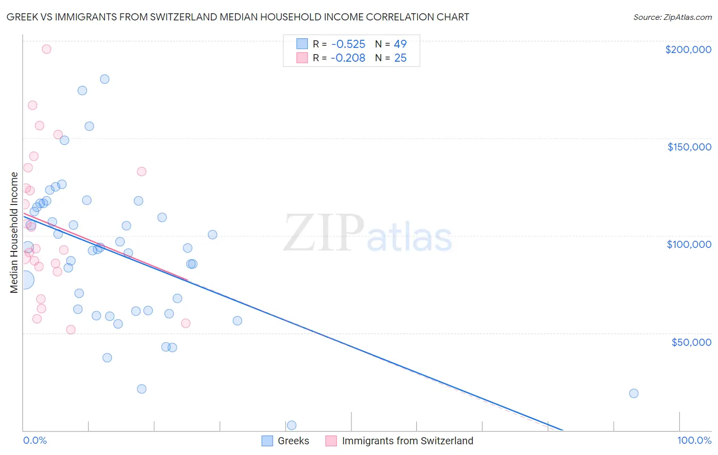 Greek vs Immigrants from Switzerland Median Household Income