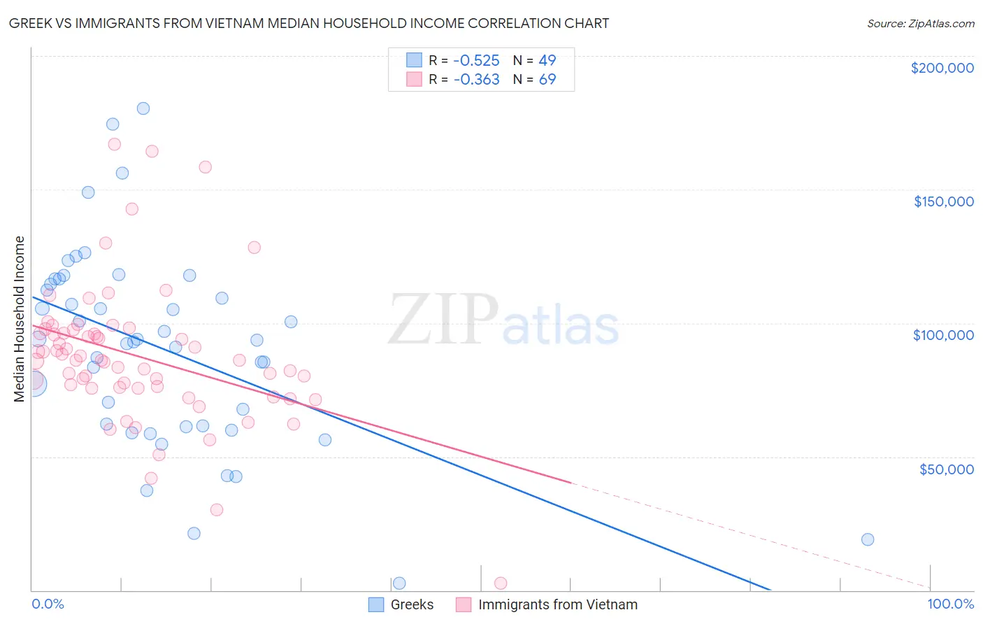 Greek vs Immigrants from Vietnam Median Household Income