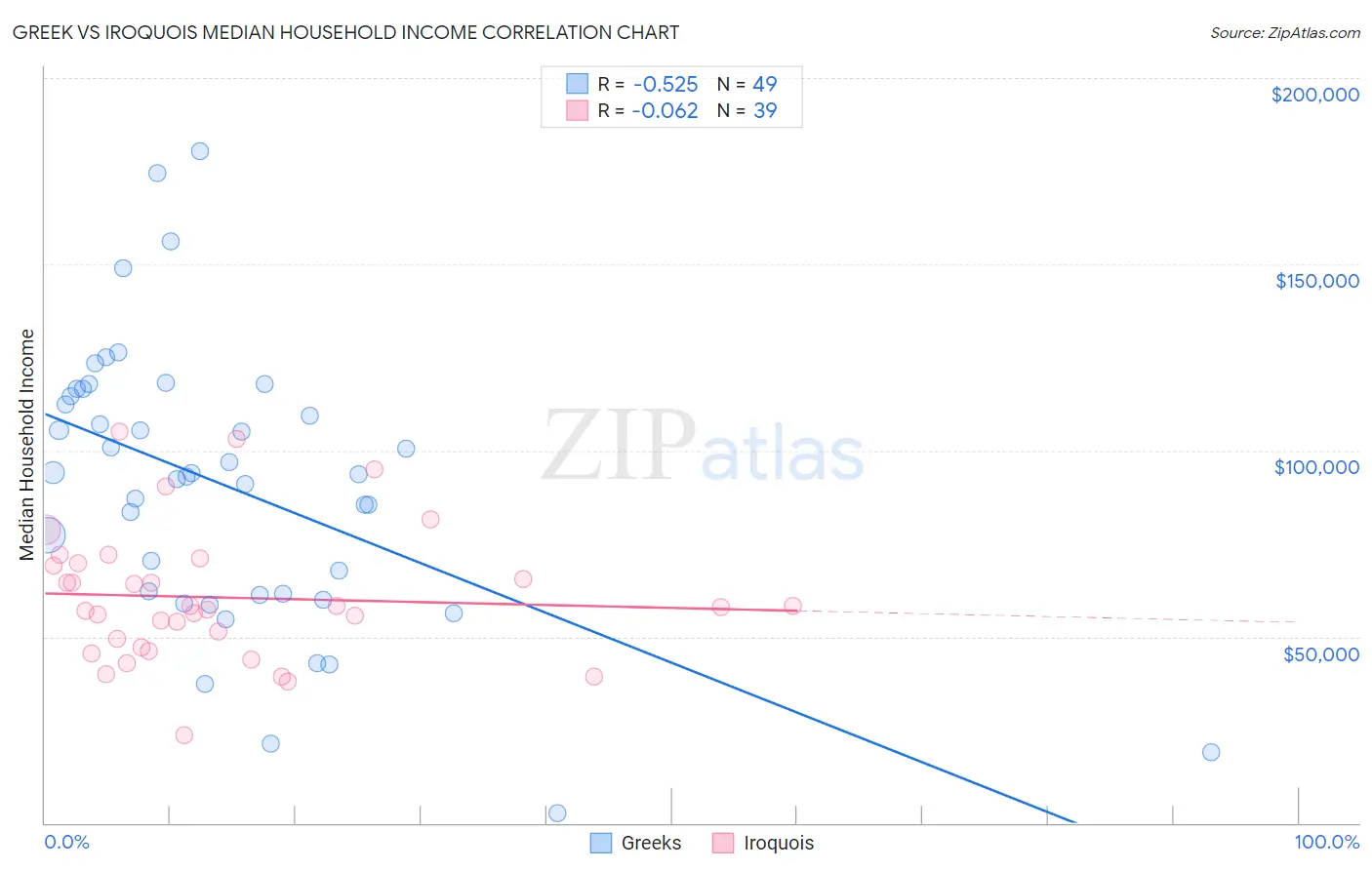 Greek vs Iroquois Median Household Income