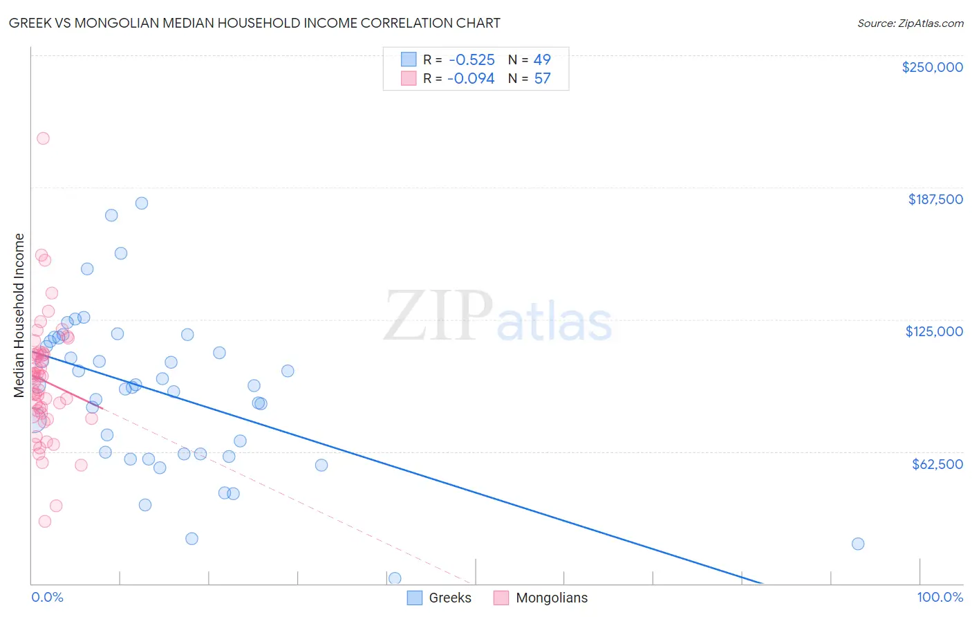 Greek vs Mongolian Median Household Income