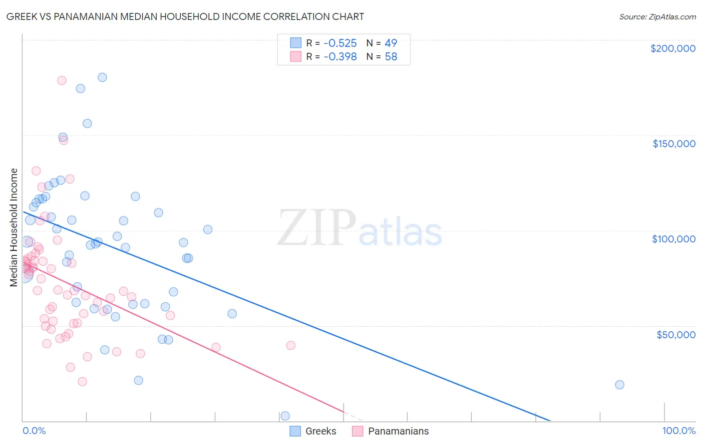 Greek vs Panamanian Median Household Income