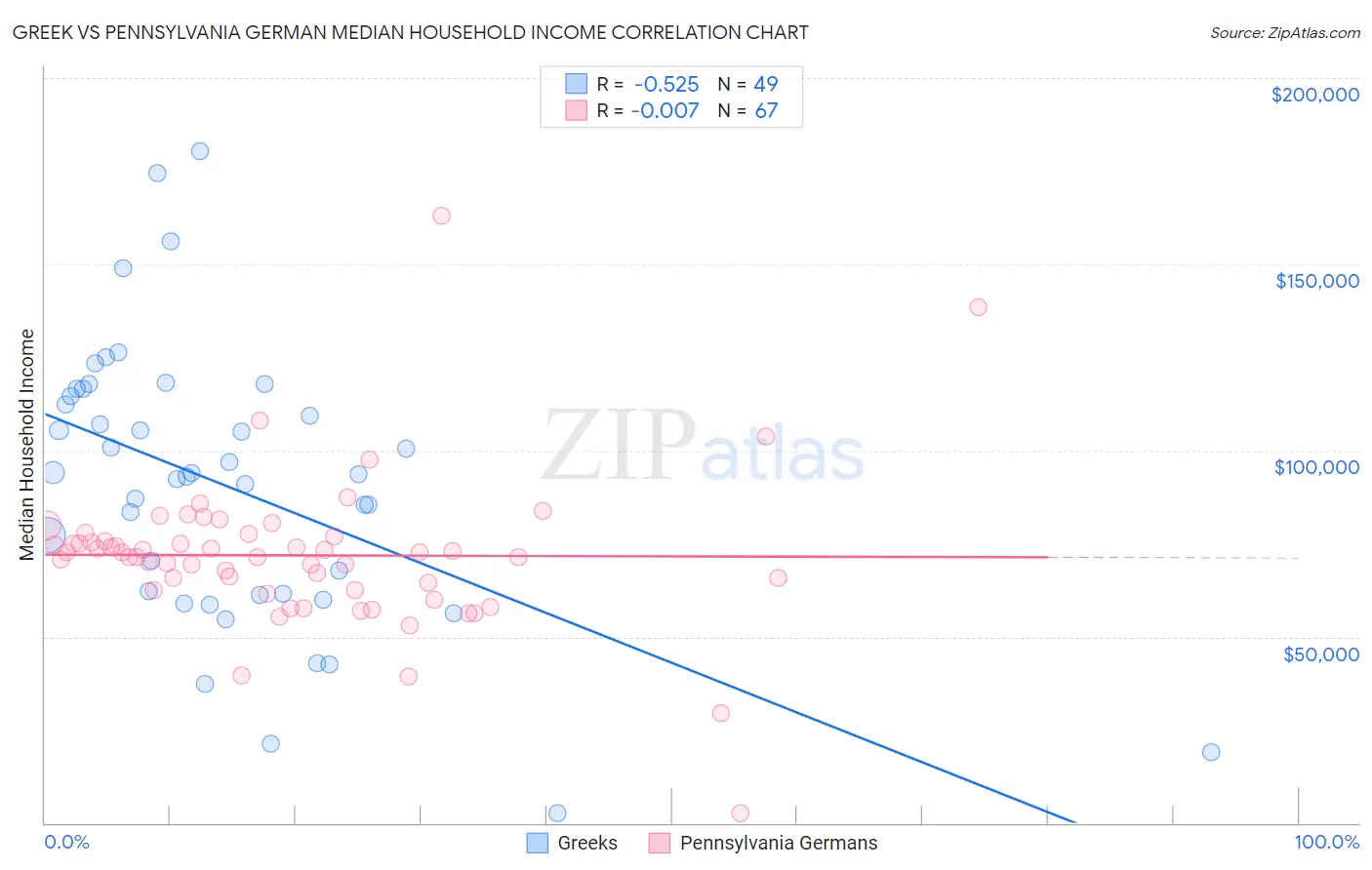 Greek vs Pennsylvania German Median Household Income