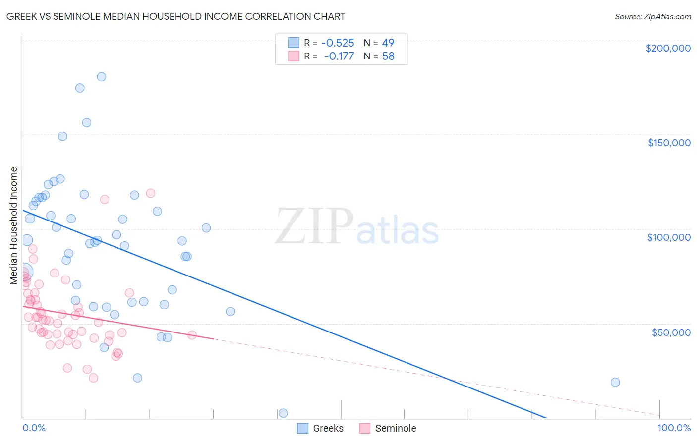 Greek vs Seminole Median Household Income