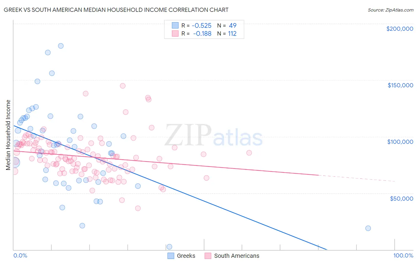 Greek vs South American Median Household Income