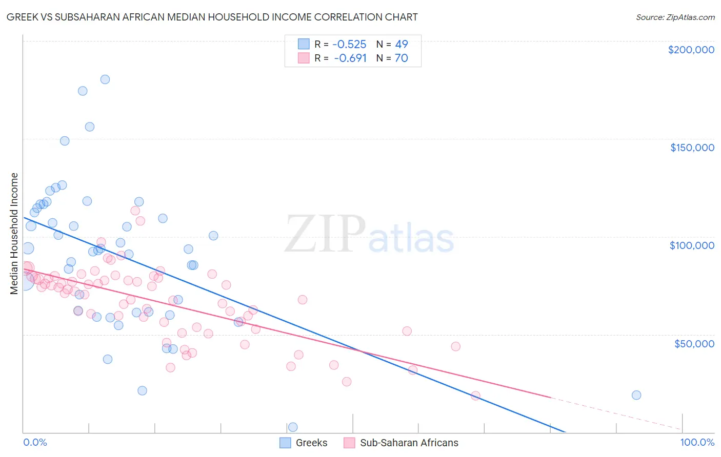 Greek vs Subsaharan African Median Household Income