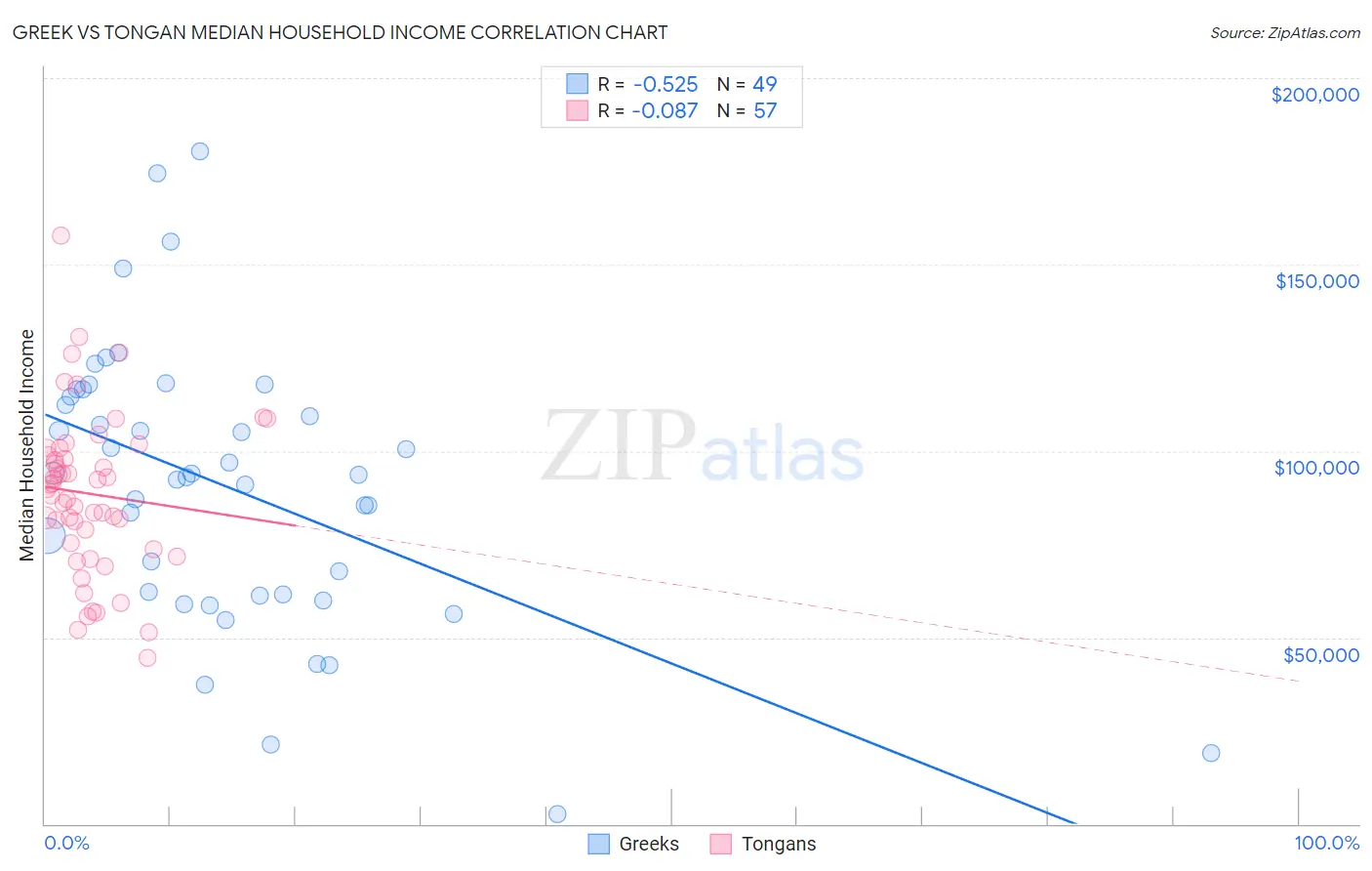 Greek vs Tongan Median Household Income