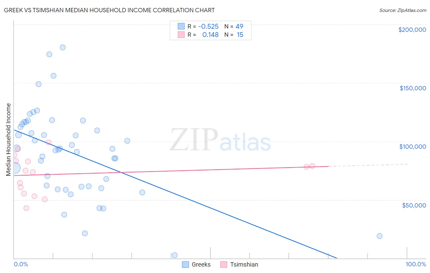 Greek vs Tsimshian Median Household Income