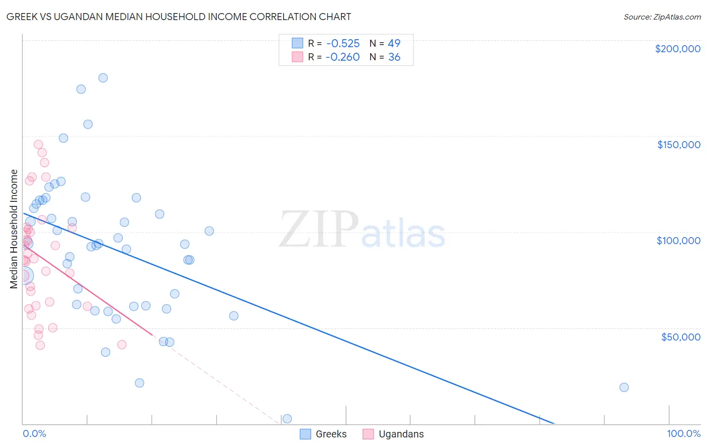 Greek vs Ugandan Median Household Income