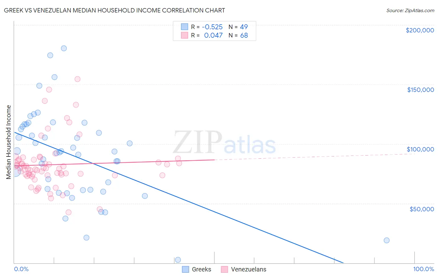 Greek vs Venezuelan Median Household Income