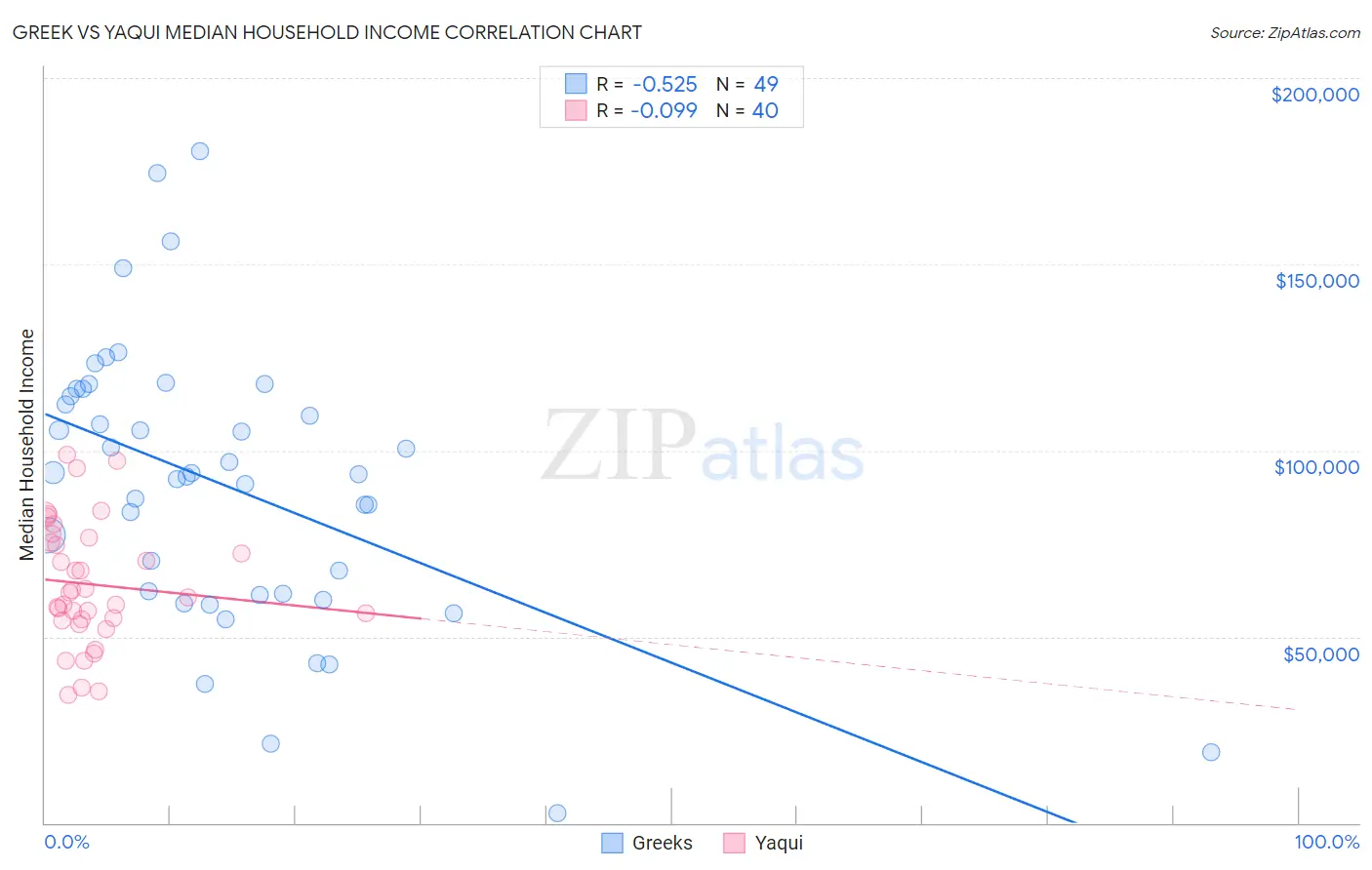 Greek vs Yaqui Median Household Income