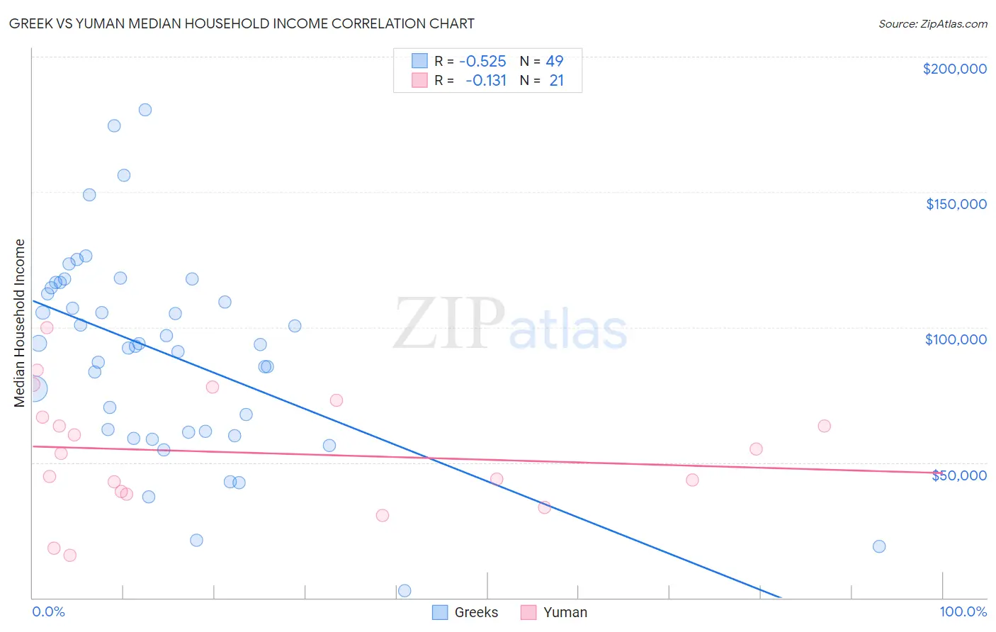 Greek vs Yuman Median Household Income
